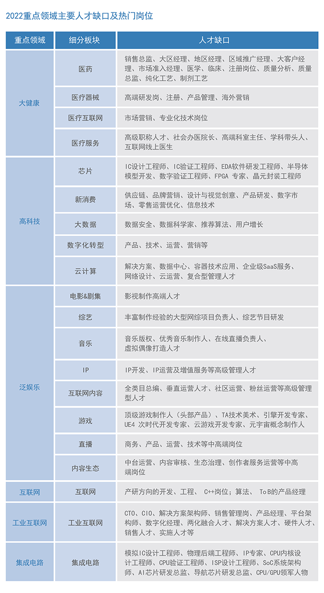 领航国际2022薪酬报告重点领域主要人才缺口及热门岗位