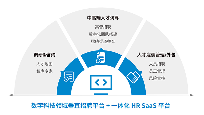 人力资源公司领航国际一站式数字化转型人才解决方案示意图