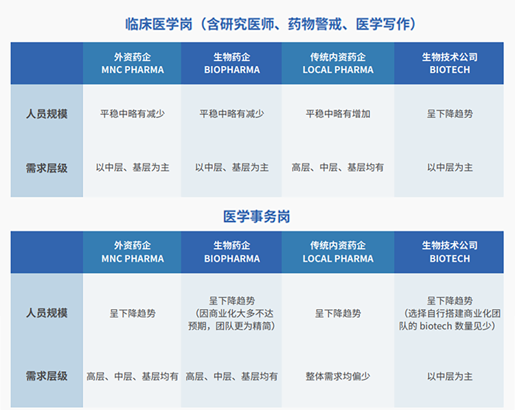 来源：猎头公司领航国际联合医脉同道发布《大健康人才市场观察季刊（总第三期）》