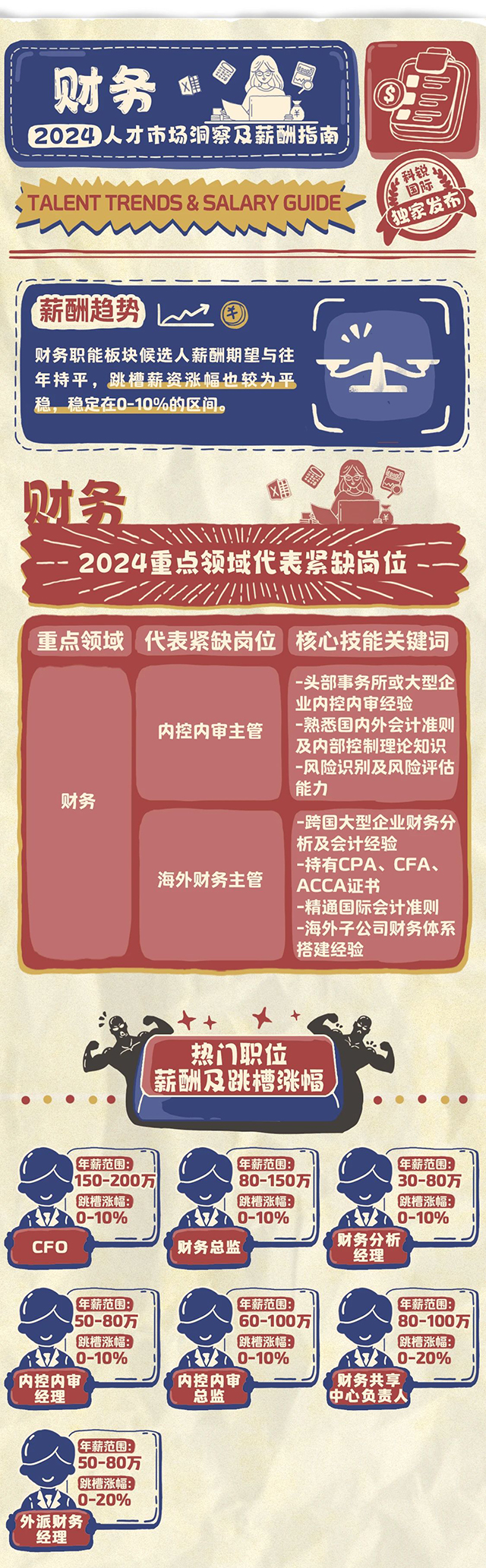 知名猎头公司领航国际市场研究中心发布的薪酬报告-财务篇
