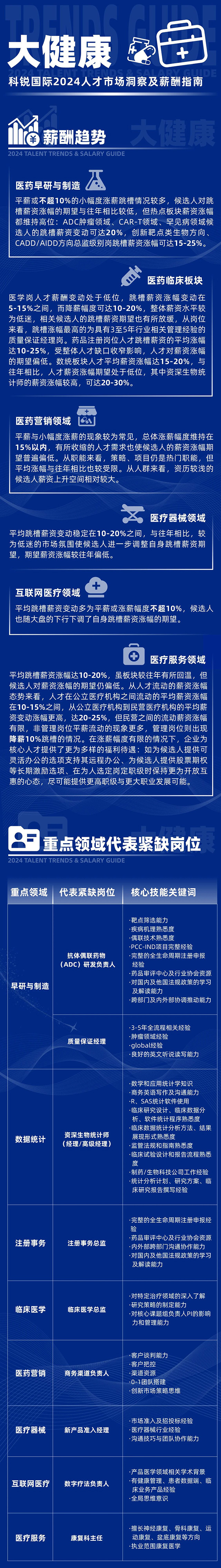 知名猎头公司领航国际市场研究中心发布24年薪酬报告的大健康篇