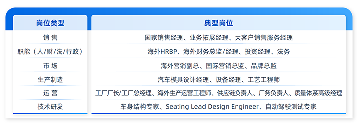 人力资源公司领航国际列举中国制造业企业出海各职能的代表细分岗位