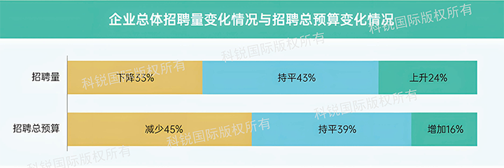 人力资源公司领航国际发布针对医药大健康领域的最新人才市场趋势洞察，如今药企人才招揽态度普遍观望