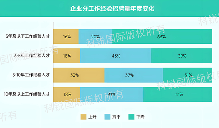 人力资源公司领航国际发布针对医药大健康领域的最新人才市场趋势洞察，特定领域与层级人才仍受关注