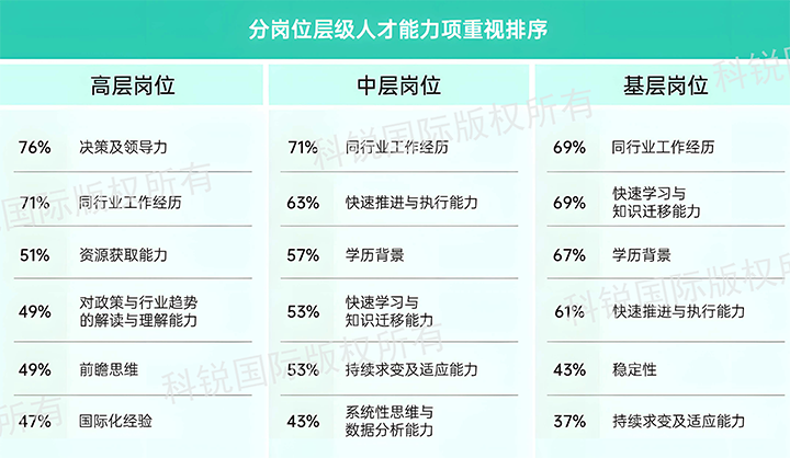 人力资源公司领航国际发布针对医药大健康领域的最新人才市场趋势洞察，不同领域及层级人才模型各异
