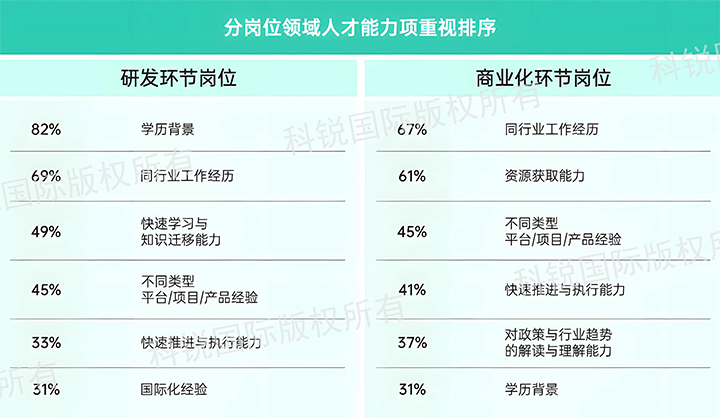 人力资源公司领航国际发布针对医药大健康领域的最新人才市场趋势洞察，不同领域及层级人才模型各异